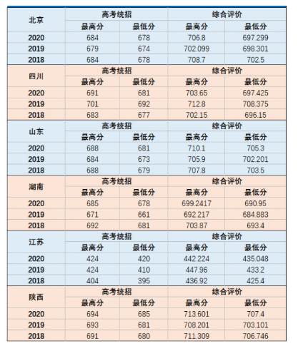 2018-2020国防科技大学各省录取分数线 2018-2020国防科技大学各省录取分数线